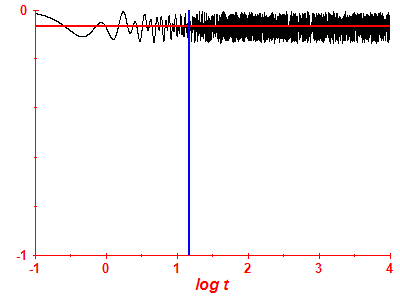 Survival probability log